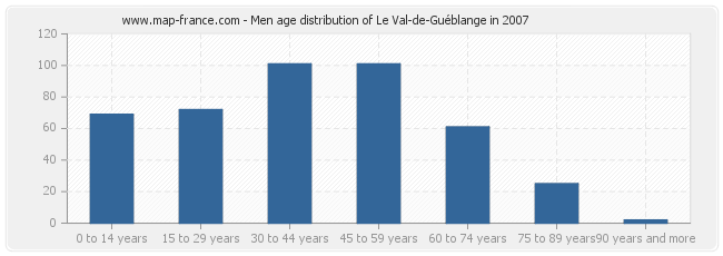 Men age distribution of Le Val-de-Guéblange in 2007